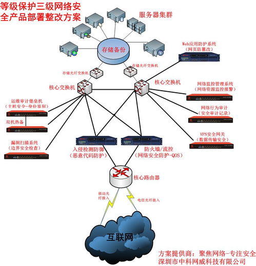 信息安全等級(jí)保護(hù)技術(shù)設(shè)計(jì)方案——網(wǎng)絡(luò)安全產(chǎn)品廠商與技術(shù)服務(wù)融合實(shí)踐