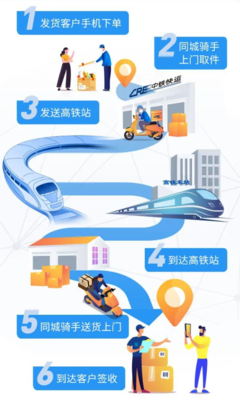 高鐵賦能物流新速度 中鐵快運“高鐵急送”實現(xiàn)跨城當(dāng)日達，覆蓋88城